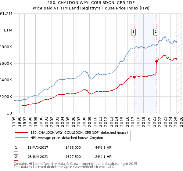 150, CHALDON WAY, COULSDON, CR5 1DF: Price paid vs HM Land Registry's House Price Index
