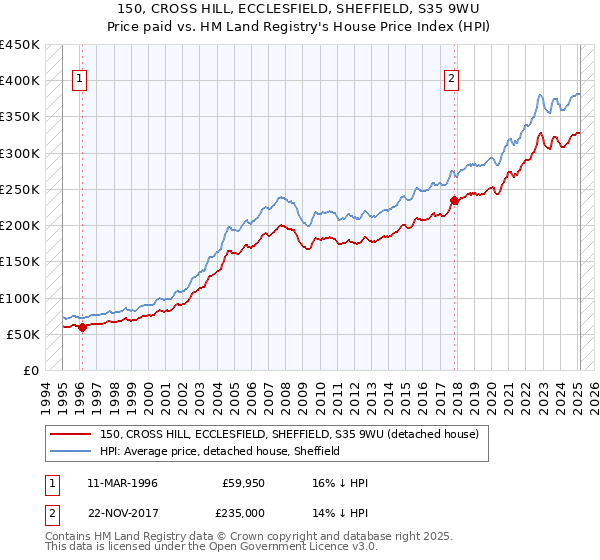 150, CROSS HILL, ECCLESFIELD, SHEFFIELD, S35 9WU: Price paid vs HM Land Registry's House Price Index
