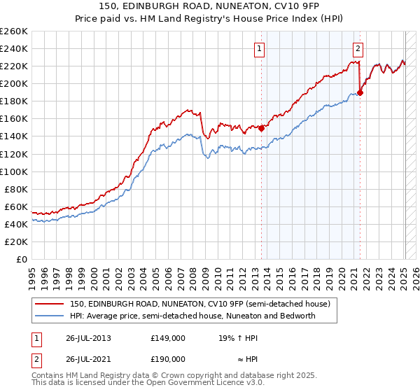 150, EDINBURGH ROAD, NUNEATON, CV10 9FP: Price paid vs HM Land Registry's House Price Index
