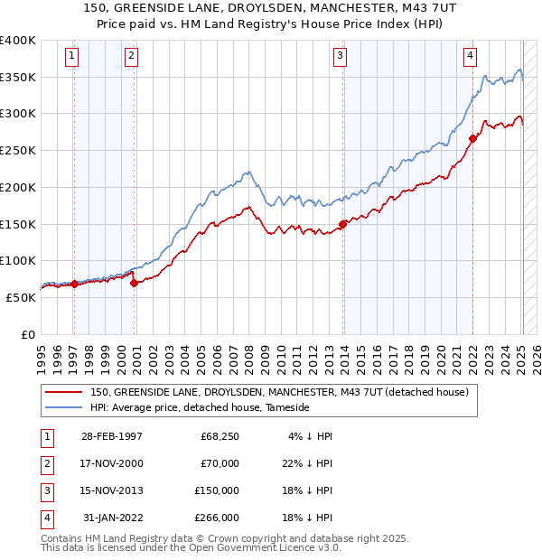 150, GREENSIDE LANE, DROYLSDEN, MANCHESTER, M43 7UT: Price paid vs HM Land Registry's House Price Index