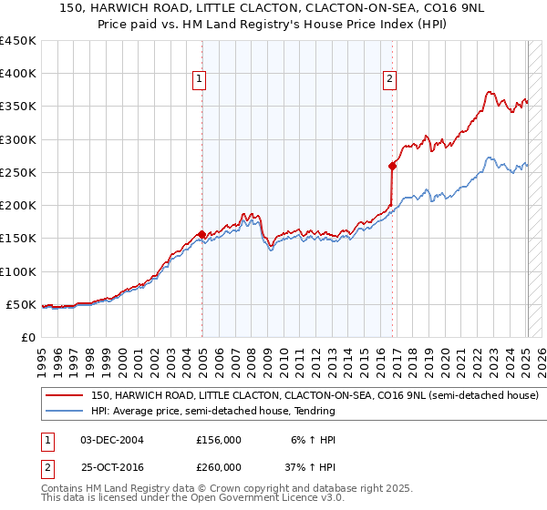 150, HARWICH ROAD, LITTLE CLACTON, CLACTON-ON-SEA, CO16 9NL: Price paid vs HM Land Registry's House Price Index