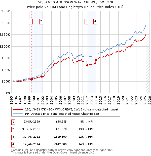 150, JAMES ATKINSON WAY, CREWE, CW1 3NU: Price paid vs HM Land Registry's House Price Index