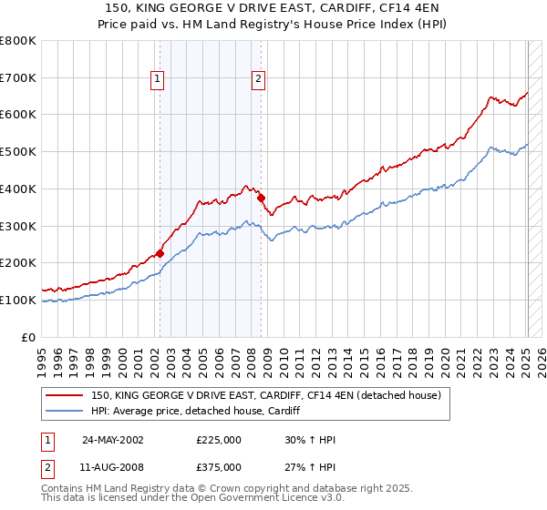 150, KING GEORGE V DRIVE EAST, CARDIFF, CF14 4EN: Price paid vs HM Land Registry's House Price Index