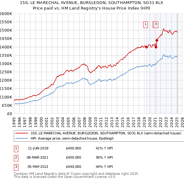 150, LE MARECHAL AVENUE, BURSLEDON, SOUTHAMPTON, SO31 8LX: Price paid vs HM Land Registry's House Price Index