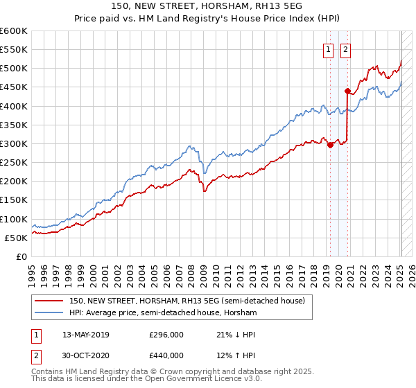 150, NEW STREET, HORSHAM, RH13 5EG: Price paid vs HM Land Registry's House Price Index