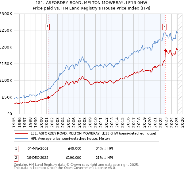151, ASFORDBY ROAD, MELTON MOWBRAY, LE13 0HW: Price paid vs HM Land Registry's House Price Index