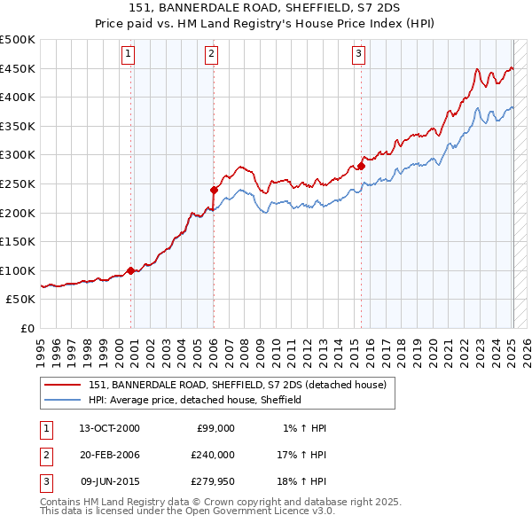 151, BANNERDALE ROAD, SHEFFIELD, S7 2DS: Price paid vs HM Land Registry's House Price Index