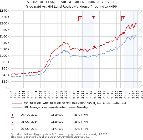 151, BARUGH LANE, BARUGH GREEN, BARNSLEY, S75 1LJ: Price paid vs HM Land Registry's House Price Index