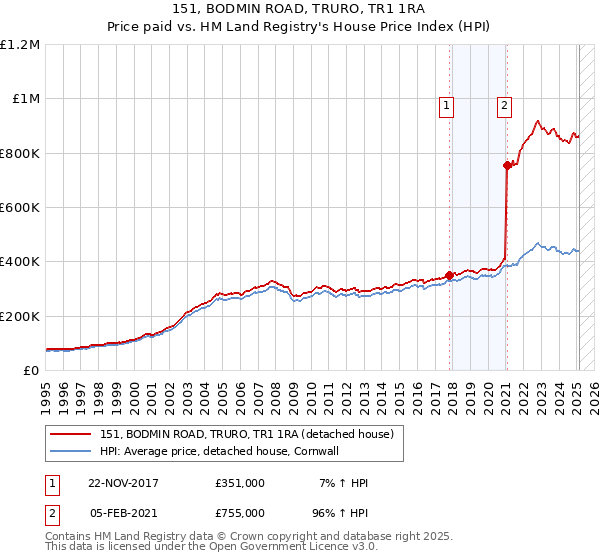 151, BODMIN ROAD, TRURO, TR1 1RA: Price paid vs HM Land Registry's House Price Index