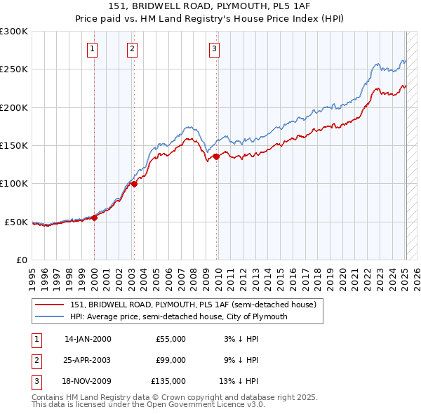 151, BRIDWELL ROAD, PLYMOUTH, PL5 1AF: Price paid vs HM Land Registry's House Price Index