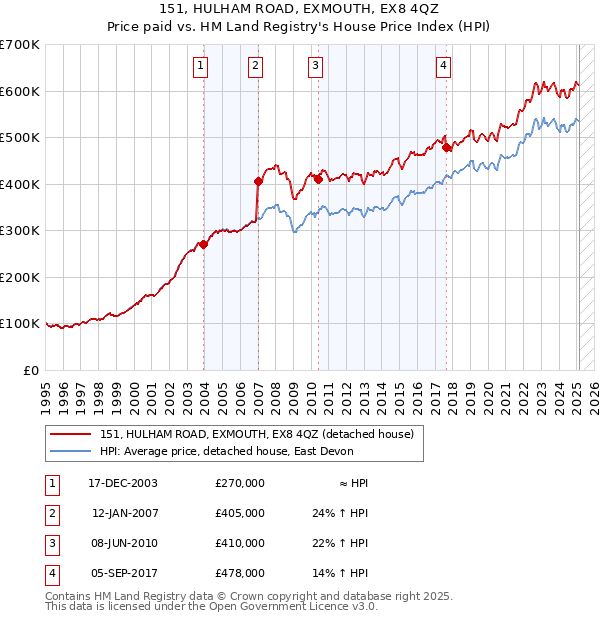 151, HULHAM ROAD, EXMOUTH, EX8 4QZ: Price paid vs HM Land Registry's House Price Index