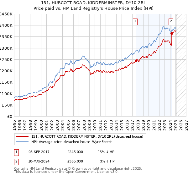 151, HURCOTT ROAD, KIDDERMINSTER, DY10 2RL: Price paid vs HM Land Registry's House Price Index
