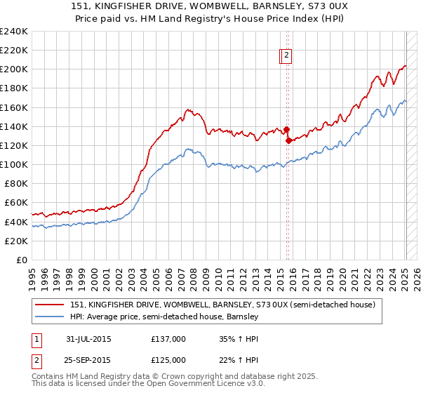 151, KINGFISHER DRIVE, WOMBWELL, BARNSLEY, S73 0UX: Price paid vs HM Land Registry's House Price Index