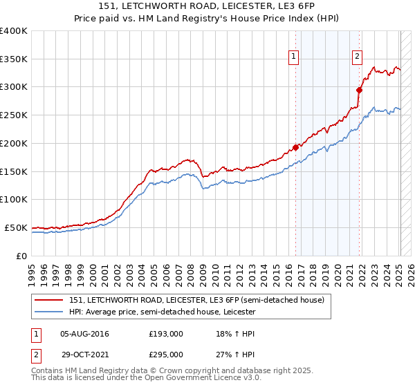 151, LETCHWORTH ROAD, LEICESTER, LE3 6FP: Price paid vs HM Land Registry's House Price Index