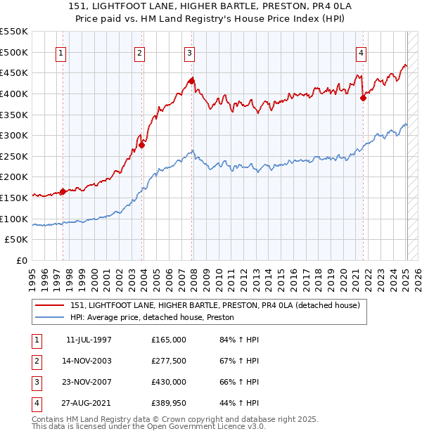 151, LIGHTFOOT LANE, HIGHER BARTLE, PRESTON, PR4 0LA: Price paid vs HM Land Registry's House Price Index