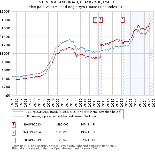 151, MIDGELAND ROAD, BLACKPOOL, FY4 5HE: Price paid vs HM Land Registry's House Price Index