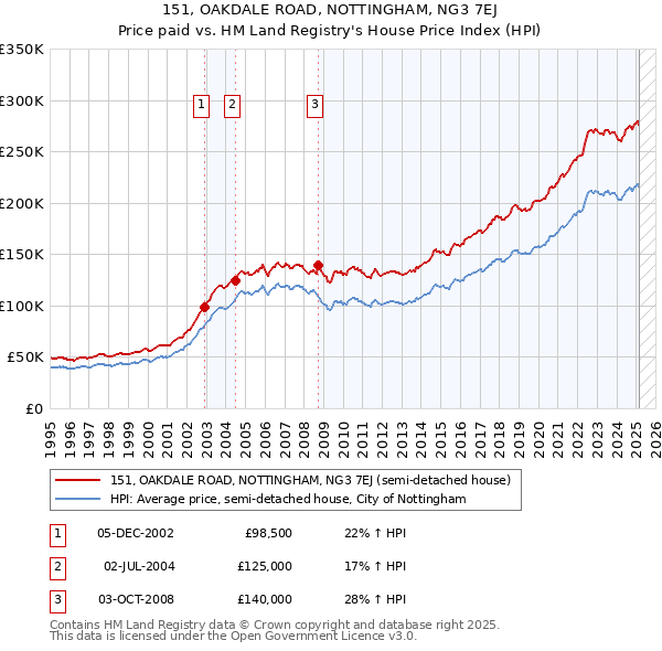 151, OAKDALE ROAD, NOTTINGHAM, NG3 7EJ: Price paid vs HM Land Registry's House Price Index