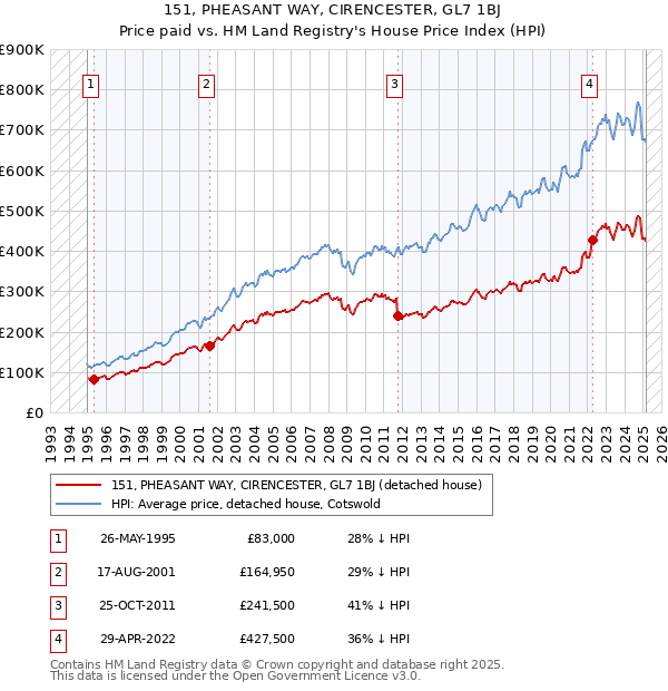 151, PHEASANT WAY, CIRENCESTER, GL7 1BJ: Price paid vs HM Land Registry's House Price Index