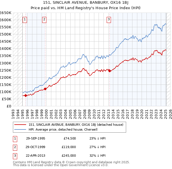 151, SINCLAIR AVENUE, BANBURY, OX16 1BJ: Price paid vs HM Land Registry's House Price Index