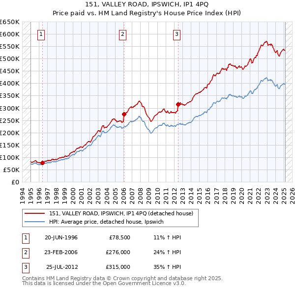 151, VALLEY ROAD, IPSWICH, IP1 4PQ: Price paid vs HM Land Registry's House Price Index