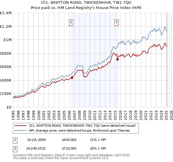 151, WHITTON ROAD, TWICKENHAM, TW2 7QU: Price paid vs HM Land Registry's House Price Index