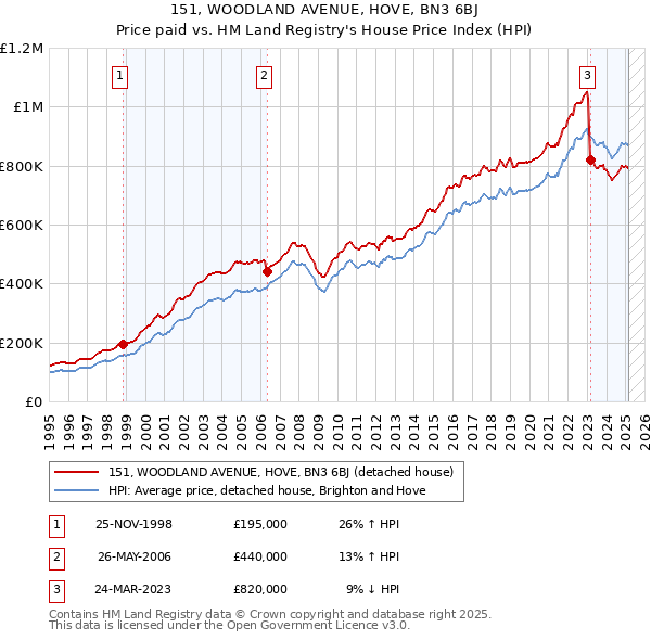 151, WOODLAND AVENUE, HOVE, BN3 6BJ: Price paid vs HM Land Registry's House Price Index
