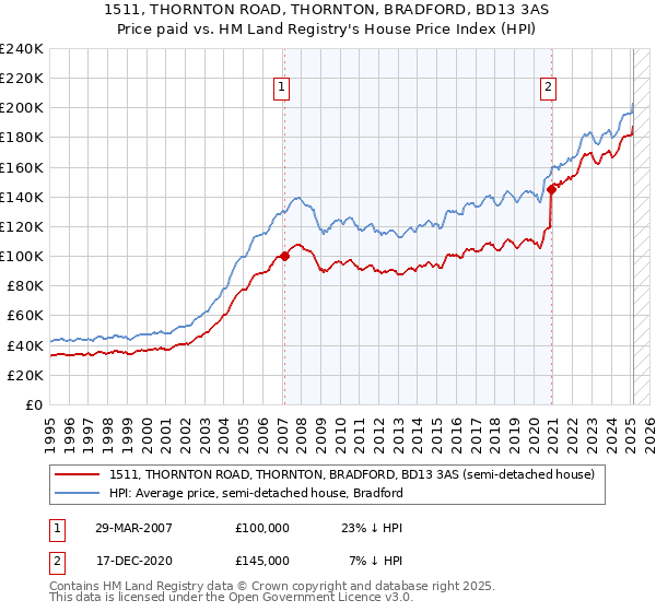 1511, THORNTON ROAD, THORNTON, BRADFORD, BD13 3AS: Price paid vs HM Land Registry's House Price Index