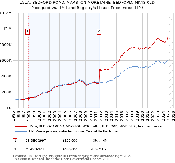 151A, BEDFORD ROAD, MARSTON MORETAINE, BEDFORD, MK43 0LD: Price paid vs HM Land Registry's House Price Index