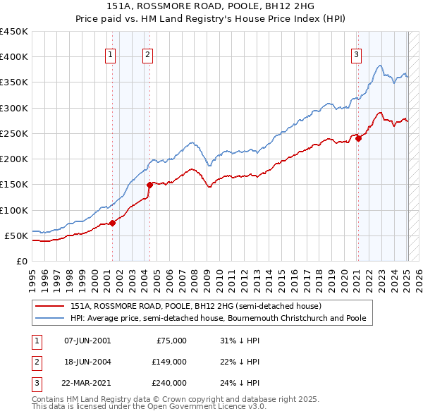 151A, ROSSMORE ROAD, POOLE, BH12 2HG: Price paid vs HM Land Registry's House Price Index