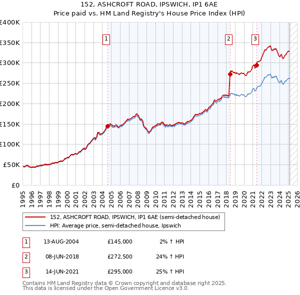 152, ASHCROFT ROAD, IPSWICH, IP1 6AE: Price paid vs HM Land Registry's House Price Index