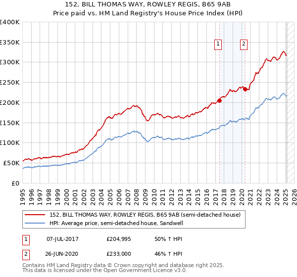 152, BILL THOMAS WAY, ROWLEY REGIS, B65 9AB: Price paid vs HM Land Registry's House Price Index