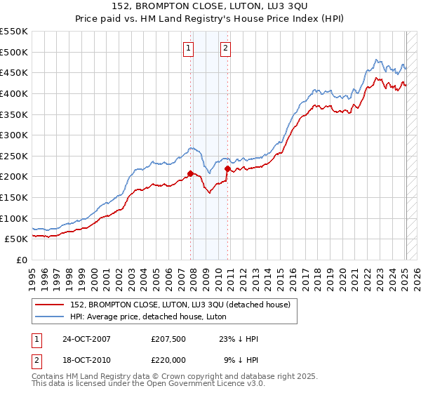 152, BROMPTON CLOSE, LUTON, LU3 3QU: Price paid vs HM Land Registry's House Price Index