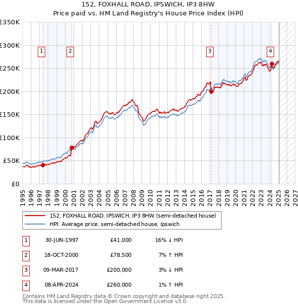 152, FOXHALL ROAD, IPSWICH, IP3 8HW: Price paid vs HM Land Registry's House Price Index
