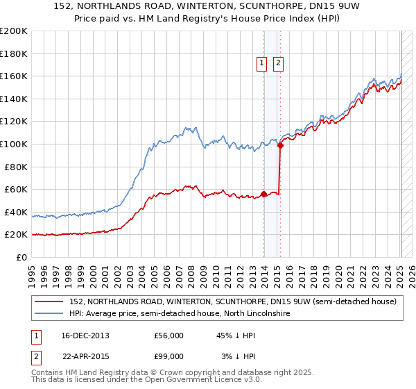 152, NORTHLANDS ROAD, WINTERTON, SCUNTHORPE, DN15 9UW: Price paid vs HM Land Registry's House Price Index