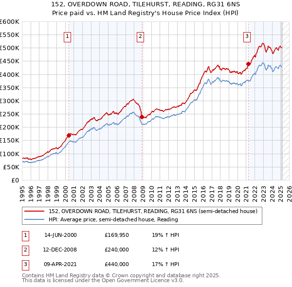 152, OVERDOWN ROAD, TILEHURST, READING, RG31 6NS: Price paid vs HM Land Registry's House Price Index