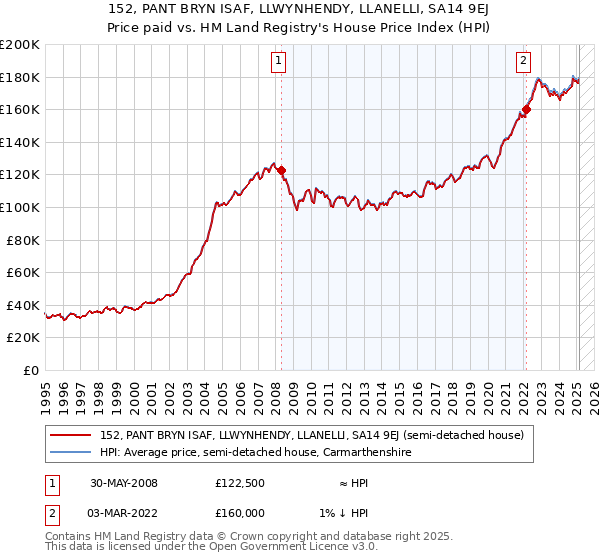 152, PANT BRYN ISAF, LLWYNHENDY, LLANELLI, SA14 9EJ: Price paid vs HM Land Registry's House Price Index