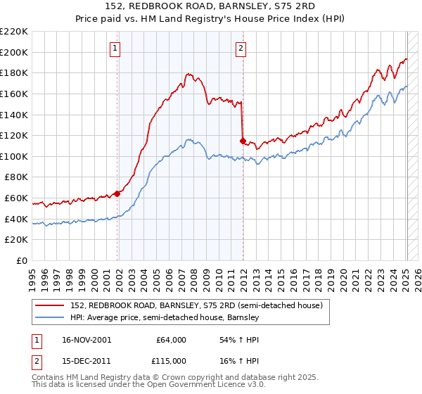 152, REDBROOK ROAD, BARNSLEY, S75 2RD: Price paid vs HM Land Registry's House Price Index