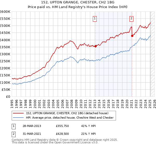 152, UPTON GRANGE, CHESTER, CH2 1BG: Price paid vs HM Land Registry's House Price Index