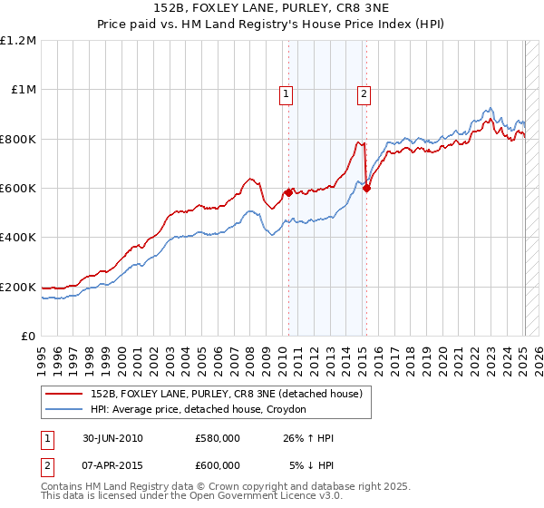 152B, FOXLEY LANE, PURLEY, CR8 3NE: Price paid vs HM Land Registry's House Price Index