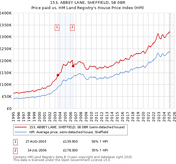 153, ABBEY LANE, SHEFFIELD, S8 0BR: Price paid vs HM Land Registry's House Price Index