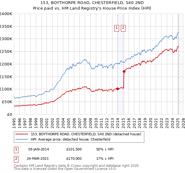 153, BOYTHORPE ROAD, CHESTERFIELD, S40 2ND: Price paid vs HM Land Registry's House Price Index