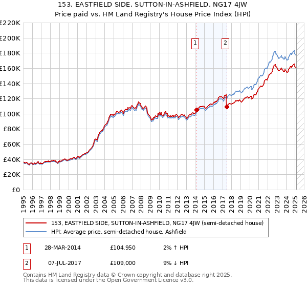 153, EASTFIELD SIDE, SUTTON-IN-ASHFIELD, NG17 4JW: Price paid vs HM Land Registry's House Price Index