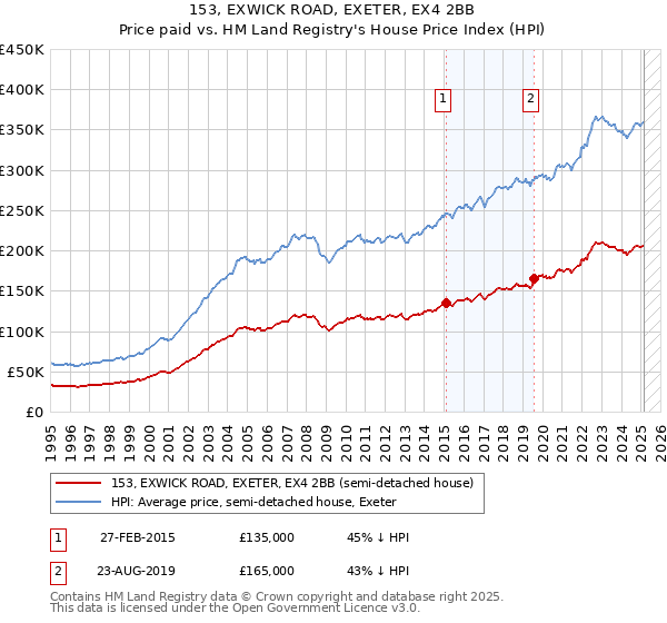 153, EXWICK ROAD, EXETER, EX4 2BB: Price paid vs HM Land Registry's House Price Index