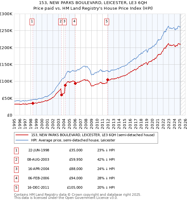 153, NEW PARKS BOULEVARD, LEICESTER, LE3 6QH: Price paid vs HM Land Registry's House Price Index