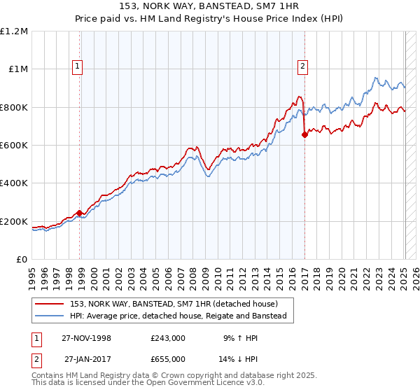 153, NORK WAY, BANSTEAD, SM7 1HR: Price paid vs HM Land Registry's House Price Index