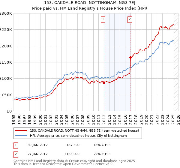 153, OAKDALE ROAD, NOTTINGHAM, NG3 7EJ: Price paid vs HM Land Registry's House Price Index