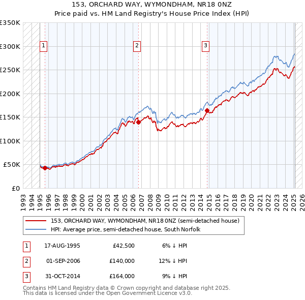 153, ORCHARD WAY, WYMONDHAM, NR18 0NZ: Price paid vs HM Land Registry's House Price Index