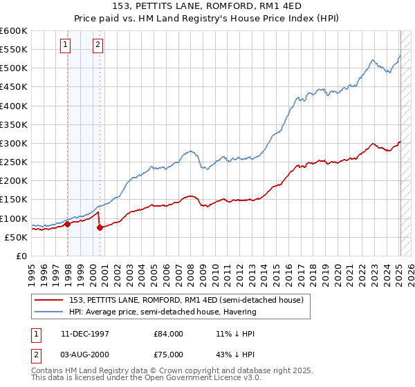 153, PETTITS LANE, ROMFORD, RM1 4ED: Price paid vs HM Land Registry's House Price Index