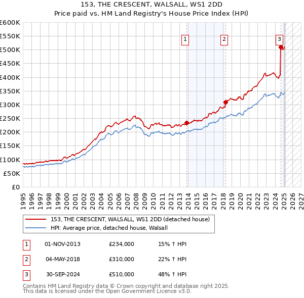 153, THE CRESCENT, WALSALL, WS1 2DD: Price paid vs HM Land Registry's House Price Index