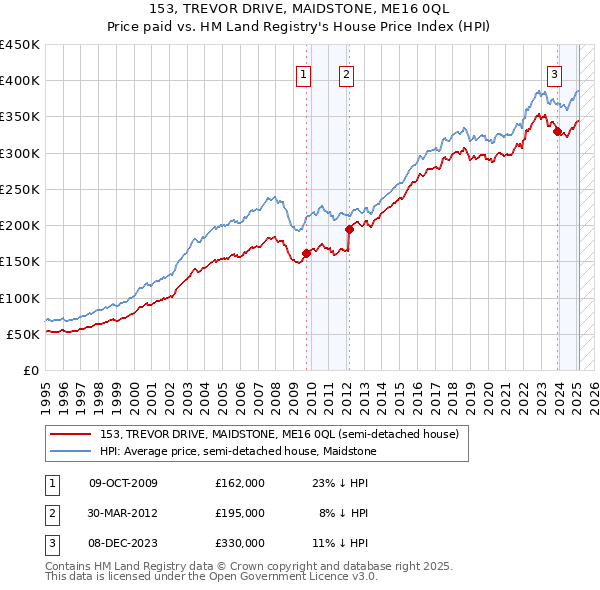 153, TREVOR DRIVE, MAIDSTONE, ME16 0QL: Price paid vs HM Land Registry's House Price Index
